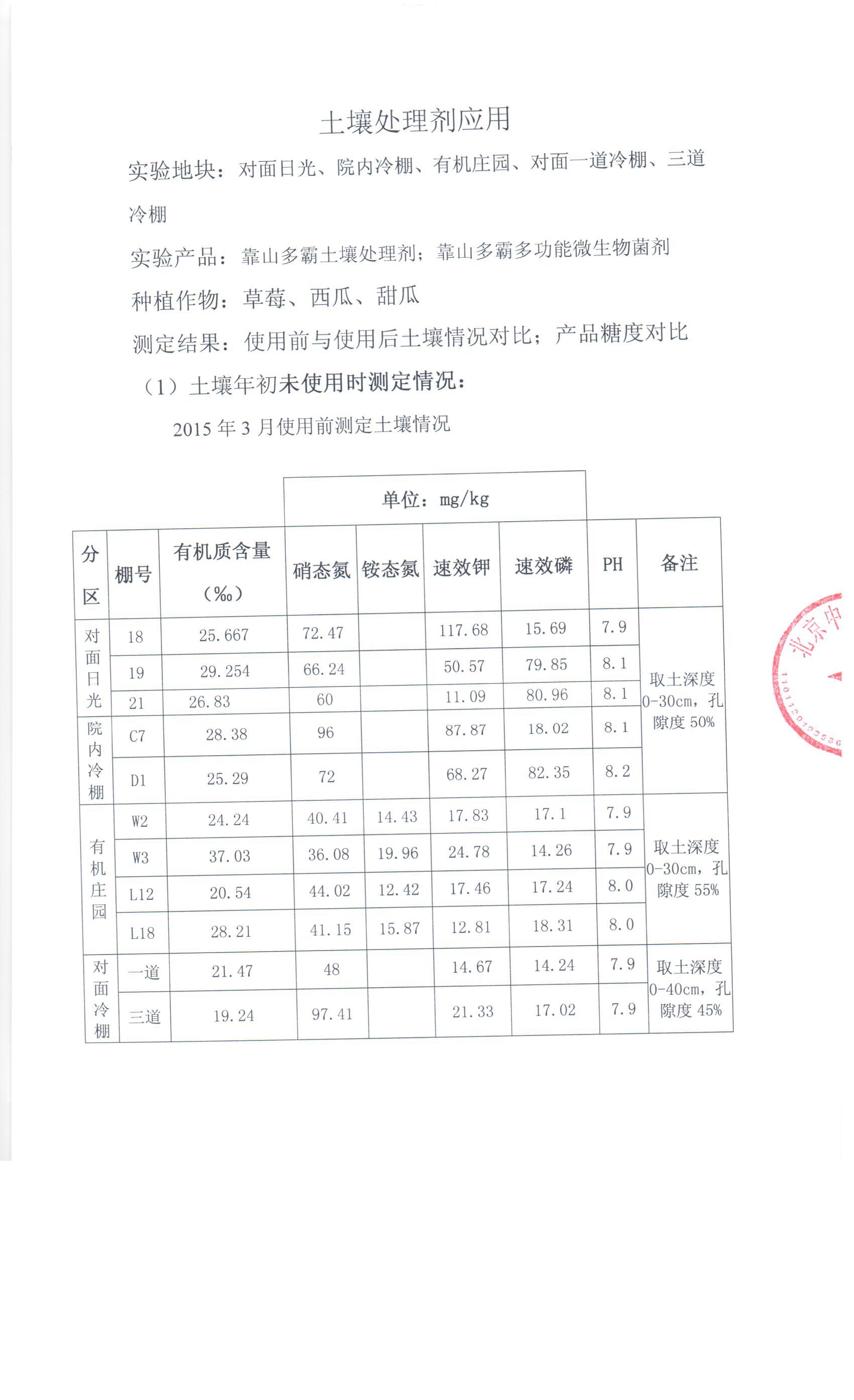经过检测发现,使用后土壤有机质明显增加,ph值中性化趋势明显
